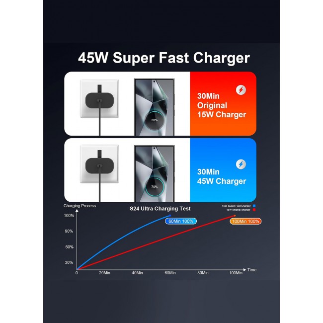 MARGOUN for Samsung 45W Fast Charger Type C for S24 Ultra, S23 Ultra, S22 Ultra, S21 Ultra, A55, A54, Z Flip5, Z Flip4, Z Fold5, Z Fold4, Tab S9 Ultra, S9, S8, S7, S6, A9, 5A Cable, Super PD 3.0 Charge / 1m Cable